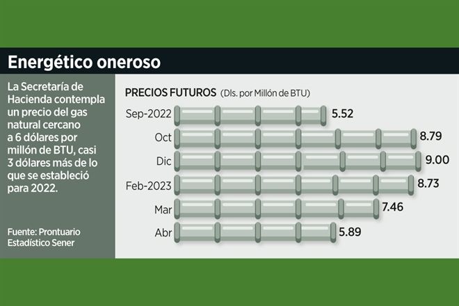 Pronostican el fin de la era de gas natural barato