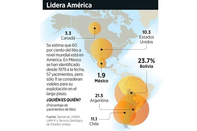 Dará LitioMx resultados… ¡hasta en 10 años!