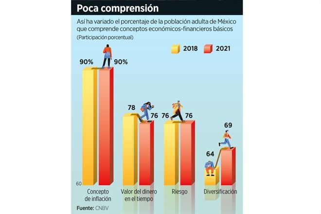 Comprenden menos los efectos de la inflación