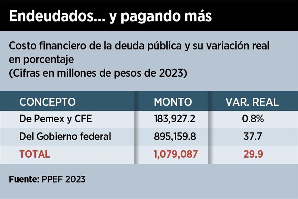 Subirá 30% costo de la deuda pública en 2023