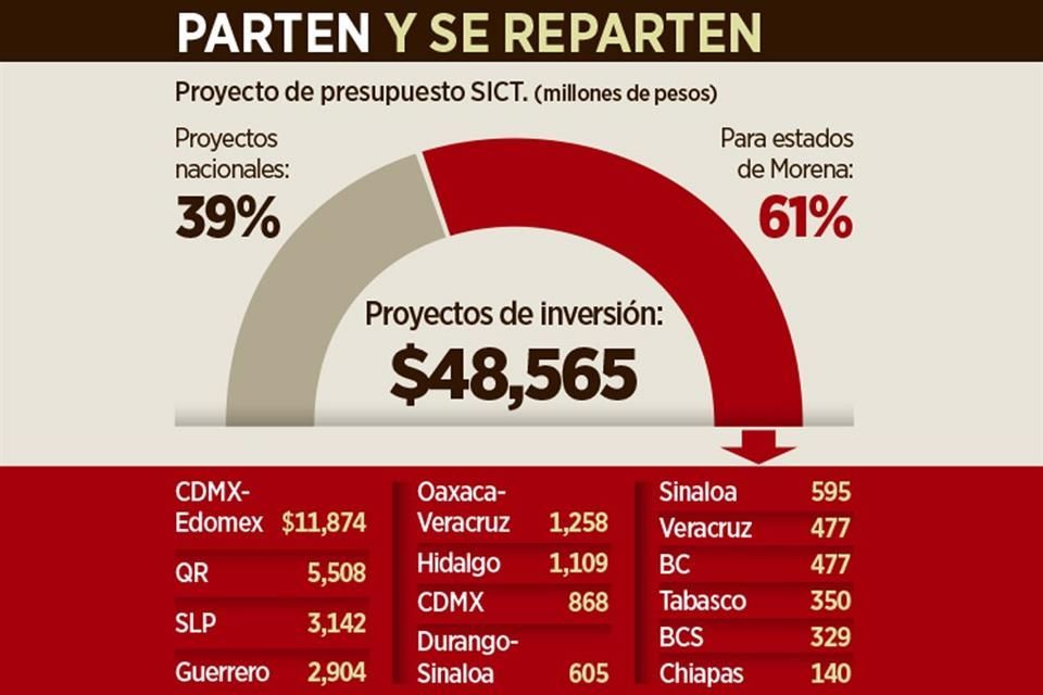 Salen ganones gobiernos morenistas con obras de SICT