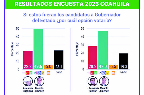 Ganaría Manolo elección del 2023