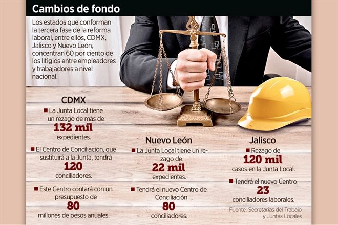 Vive reforma laboral su mayor reto