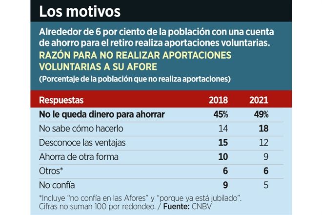 Dejan de ahorrar para retiro por falta de dinero