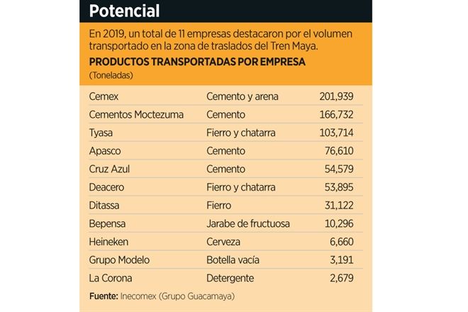 Beneficiará el Tren Maya a empresas cementeras