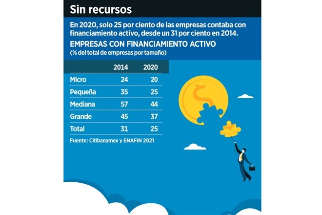 Anticipan que las empresas pedirán menos créditos