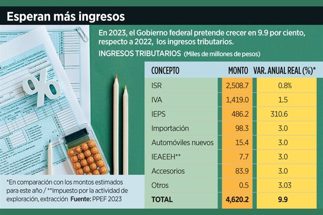 Será la recaudación el gran reto en 2023