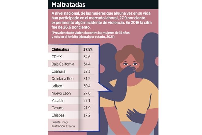 Son violentadas 28% de las trabajadoras en México