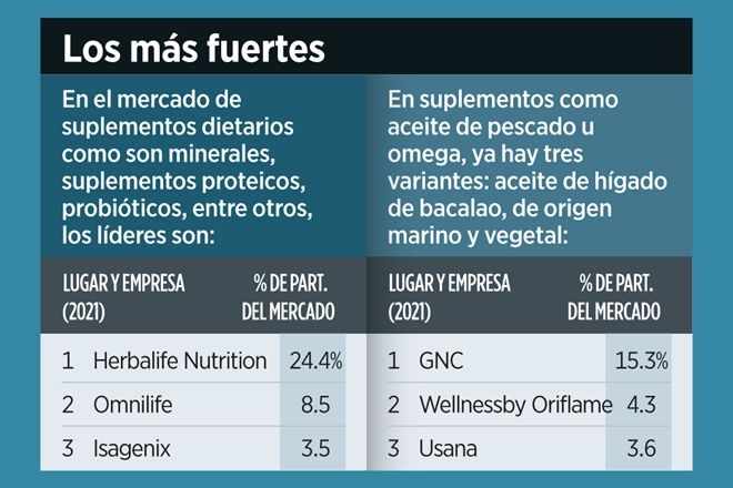 Detona consumo de suplementos alimenticios tras el Covid-19