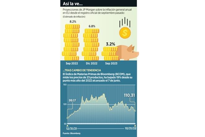 Prevé JPMorgan inflación a la baja