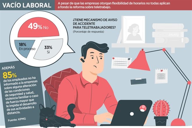 Fallan en teletrabajo