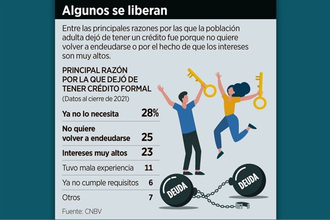 El dinero no rinde: empeorarían las deudas de los mexicanos