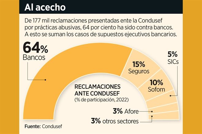 Alertan por proliferación de fraudes a cuentahabientes