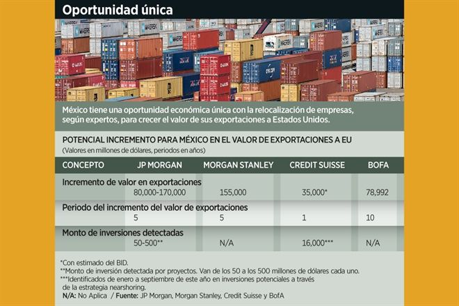 Carece México de estrategia para el nearshoring