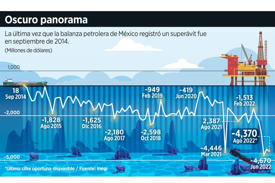 Tiene déficit récord la balanza petrolera