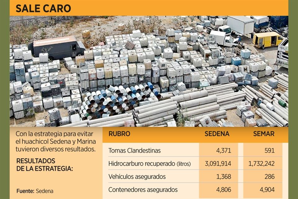 Gasta AMLO millones para combatir el huachicol