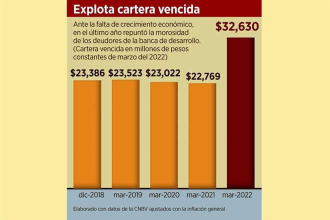 Sube 40% morosidad de la banca oficial