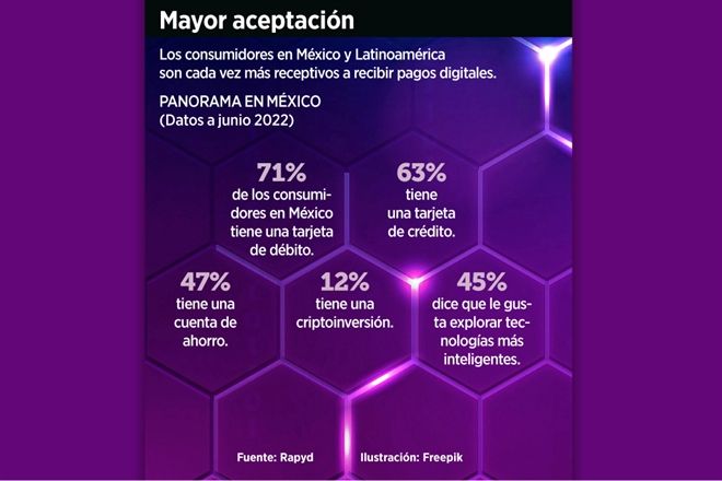 Prefieren en América Latina los pagos digitales