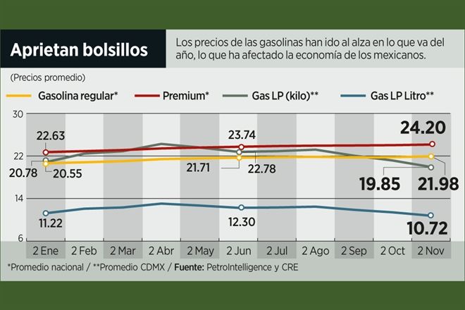 Sufren mexicanos por los precios de la gasolina y el gas