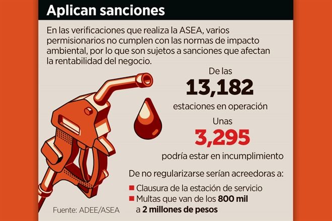 Incumple 25% de gasolineras con la regulación ambiental