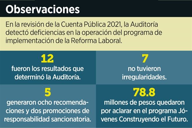 Hallan irregularidades en subsidios para la reforma laboral