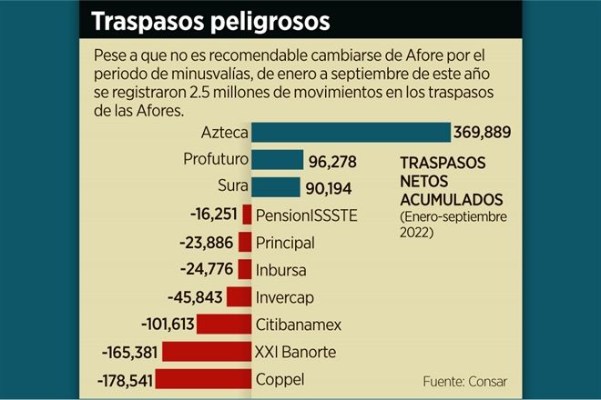 Tocarán Afores este año el máximo de minusvalías