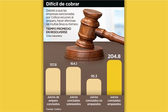 Llevan a tribunales multas de Cofece