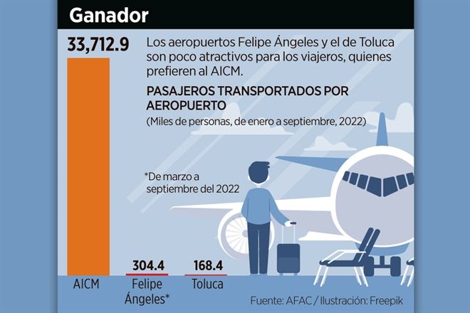 Usan 29% más viajeros el AICM, pese al AIFA