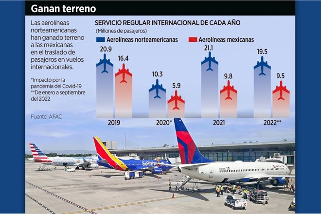 Urgen en aviación recuperar la Categoría 1 de México