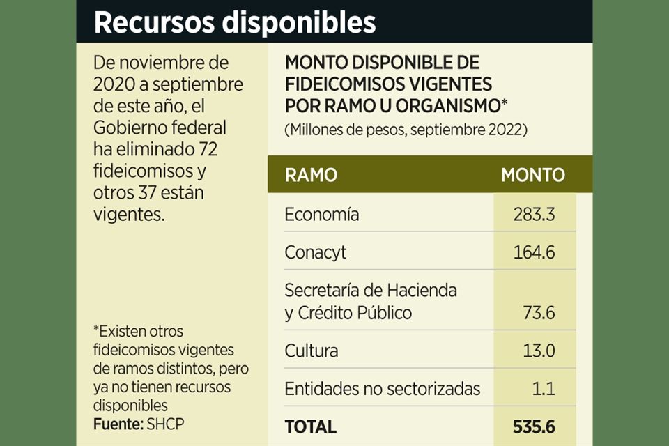 Aún operan 37 fideicomisos pese a ordenar su extinción