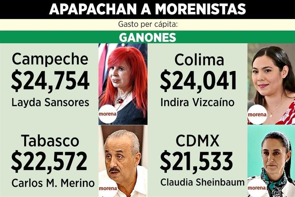 Castigan gasto de estados opositores; apapachan a morenistas