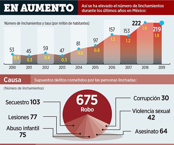 Suben en México los linchamientos
