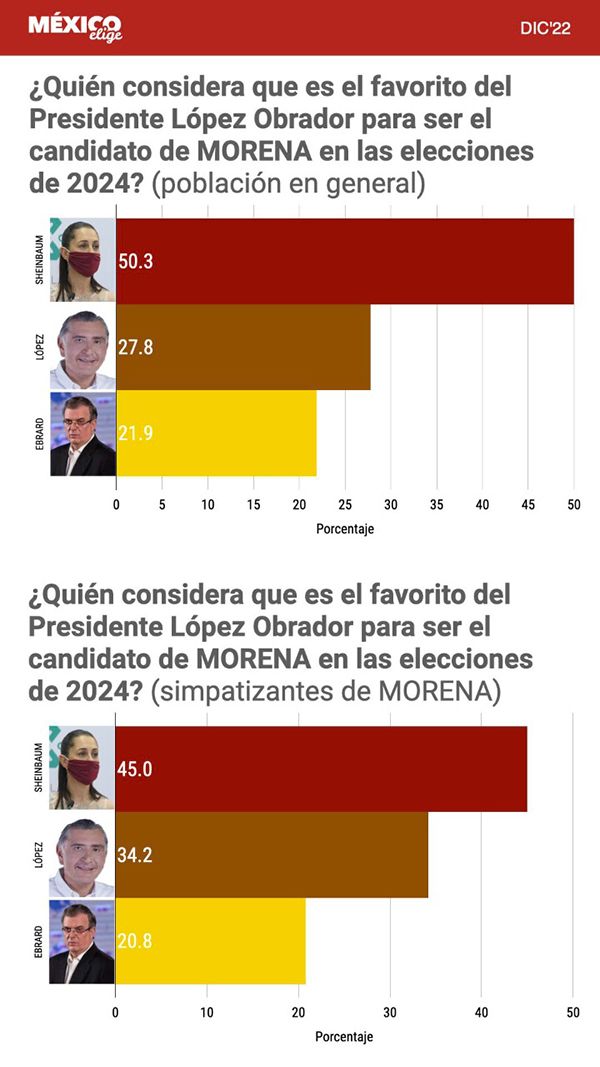 Supera Adán Augusto a Ebrard en aceptación