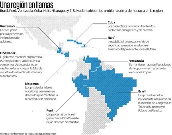 La democracia cojea en AL