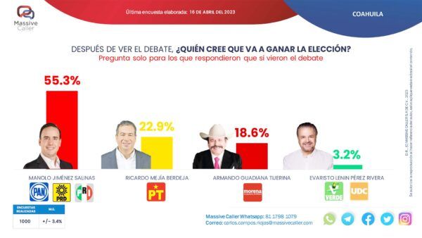 Manolo Jiménez, con más intención de voto