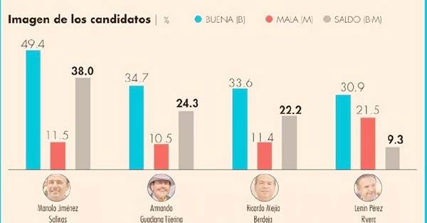 Manolo Jiménez amplía su ventaja en Coahuila