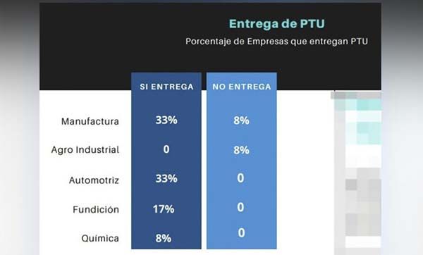Preparan empresas pago de utilidades