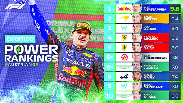 ¡SE OLVIDAN DE ÉL! FÓRMULA 1 DEJA FUERA DEL POWER RANKING A CHECO PÉREZ
