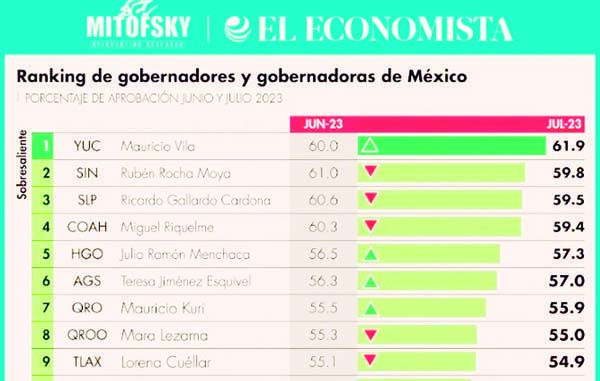 Mantiene Riquelme aprobación ciudadana