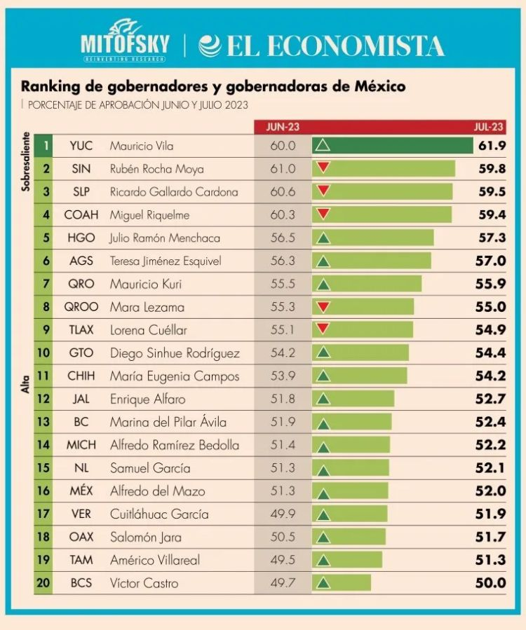 Mantiene Riquelme liderazgo nacional