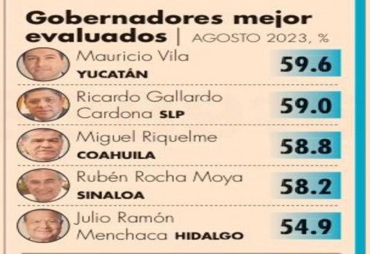 Miguel Riquelme, entre los 5 gobernadores mejor evaluados