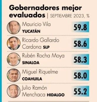 Riquelme entre los 5 mejor evaluados