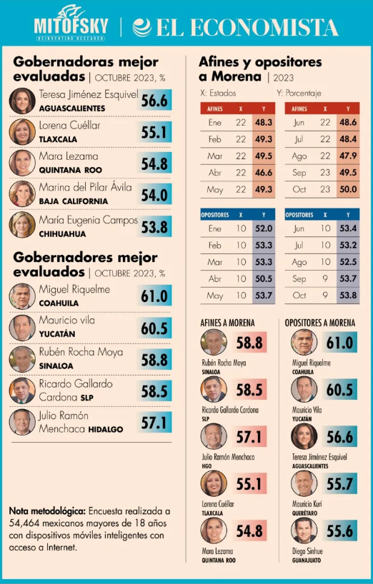 Riquelme el gobernador mejor evaluado: Mitofsky