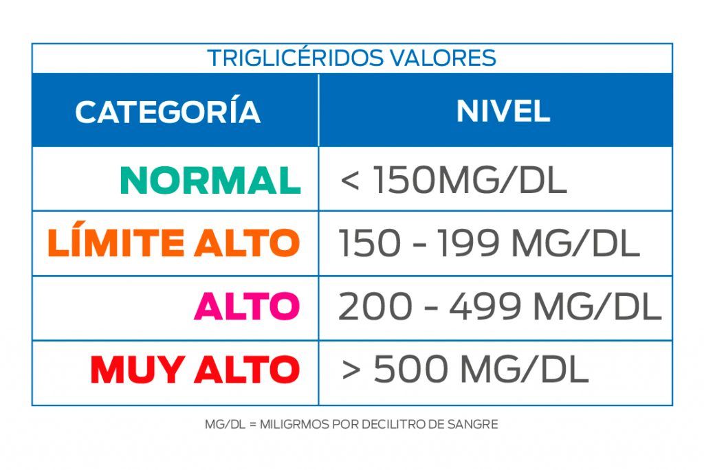Importante mantener bajos los triglicéridos, Vigilarlos podrá salvarle la vida