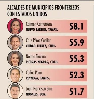 Es Norma de las mejores alcaldesas de México: Mitofsky