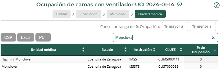 Descarta Salud sobreocupación por casos Covid