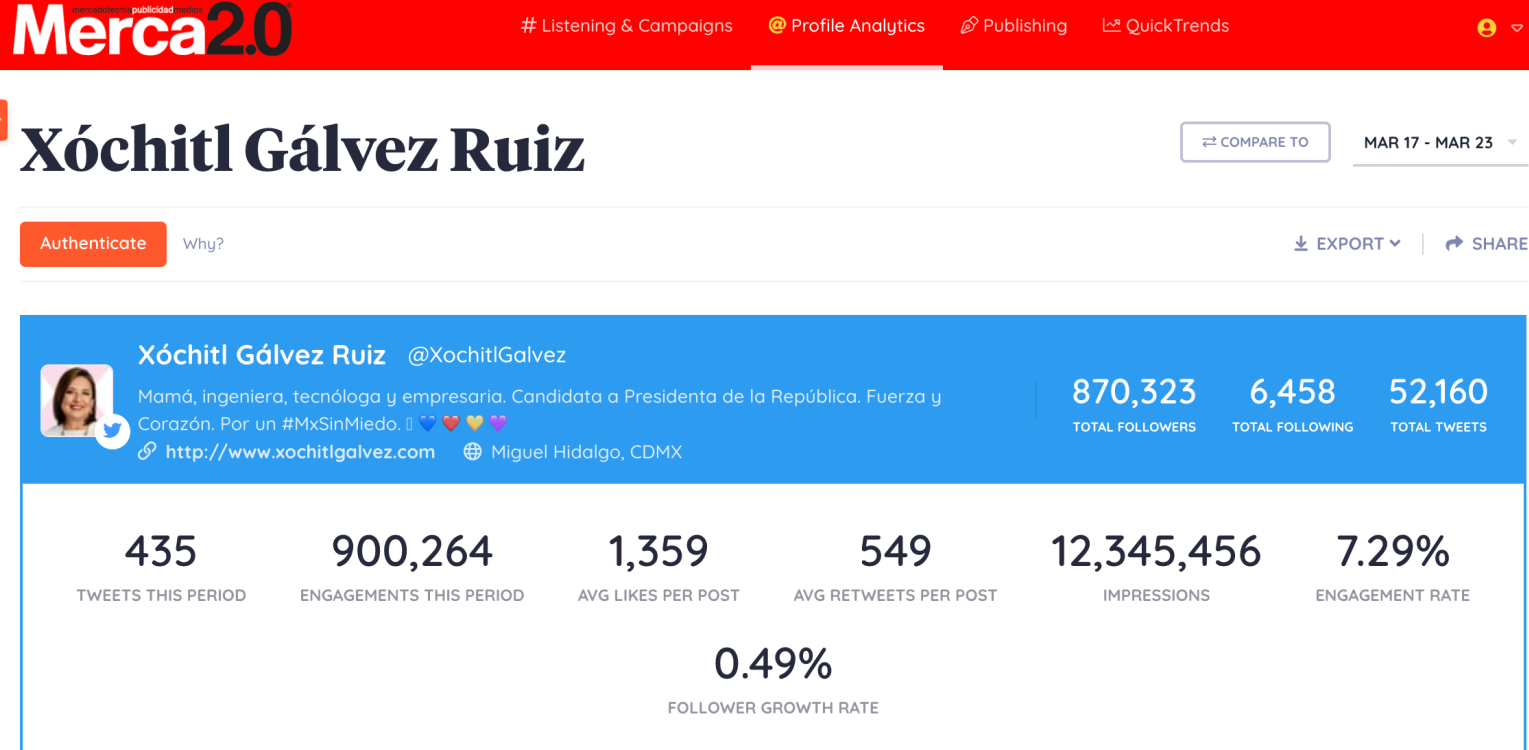 Domina y crece Xóchitl  Gálvez en uso de Red X