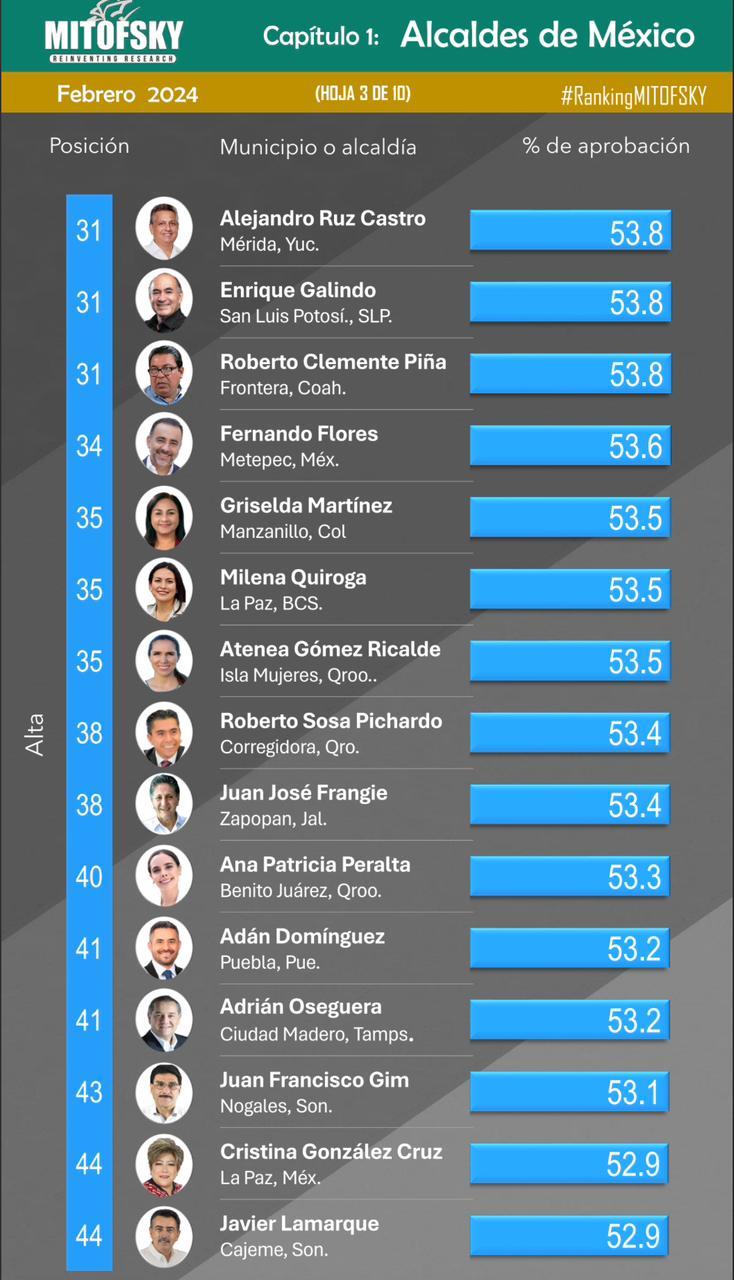 UBICA MITOFSKY A PIÑA EN LUGAR 31