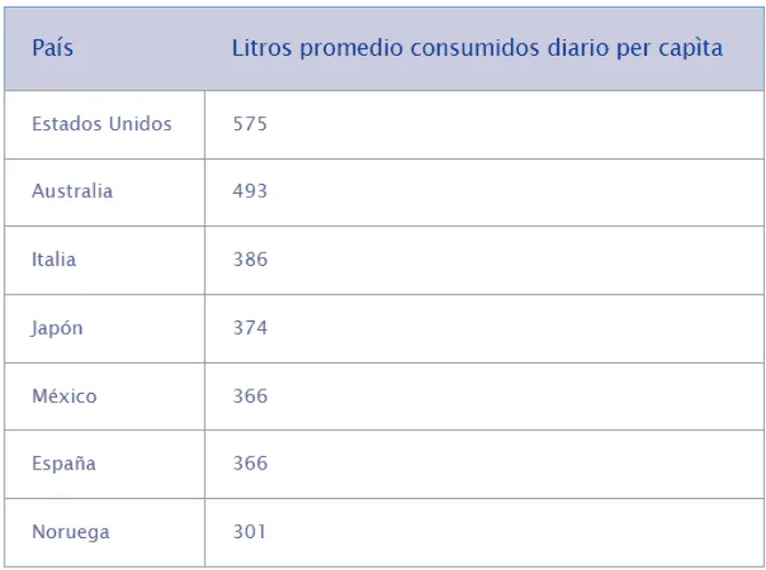 Estos son los países que más agua consumen en el mundo
