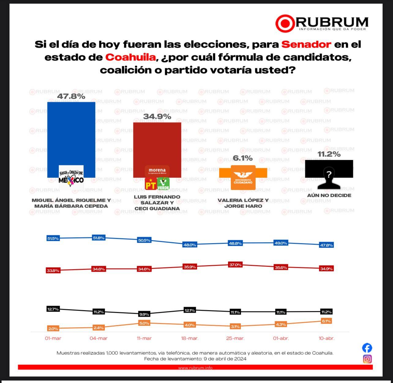 Aventaja PRI preferencias electorales en Coahuila